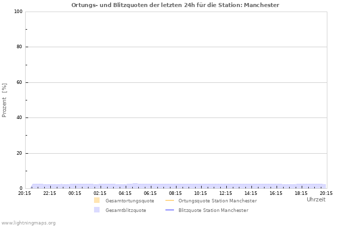 Diagramme: Ortungs- und Blitzquoten