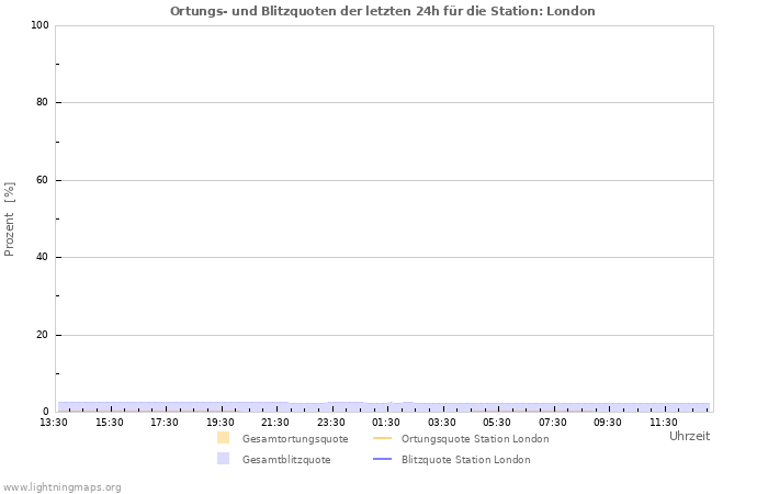 Diagramme: Ortungs- und Blitzquoten