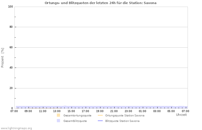 Diagramme: Ortungs- und Blitzquoten