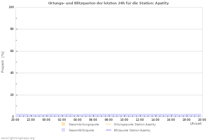 Diagramme: Ortungs- und Blitzquoten