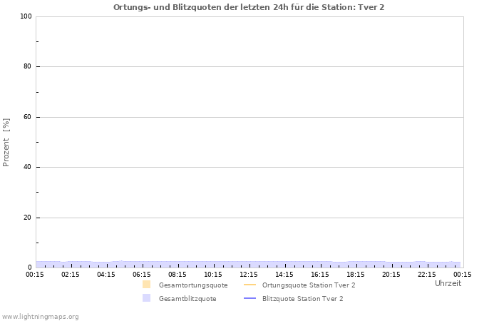 Diagramme: Ortungs- und Blitzquoten