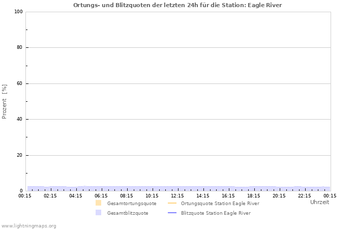 Diagramme: Ortungs- und Blitzquoten