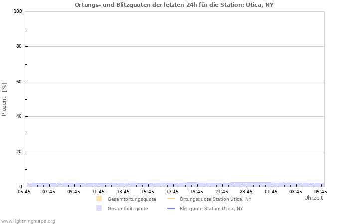 Diagramme: Ortungs- und Blitzquoten