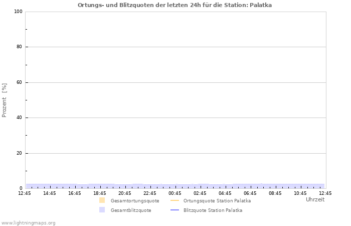 Diagramme: Ortungs- und Blitzquoten