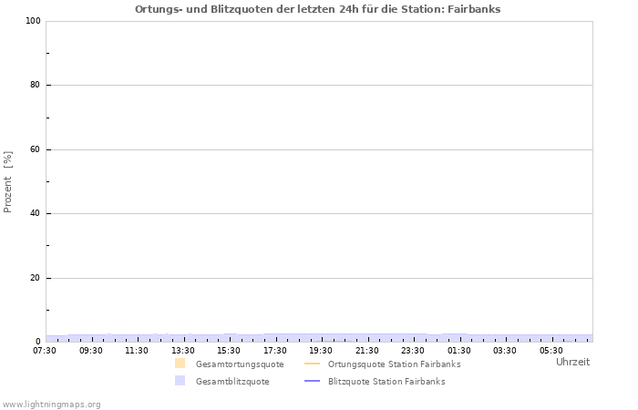 Diagramme: Ortungs- und Blitzquoten