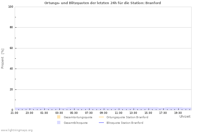 Diagramme: Ortungs- und Blitzquoten