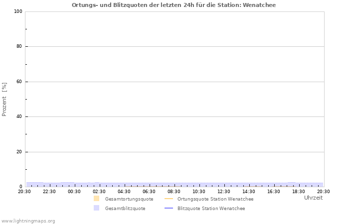 Diagramme: Ortungs- und Blitzquoten