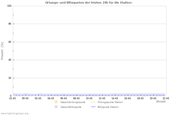 Diagramme: Ortungs- und Blitzquoten