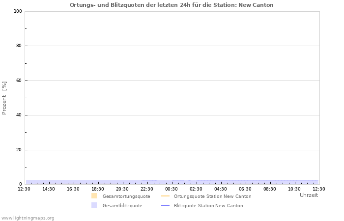 Diagramme: Ortungs- und Blitzquoten