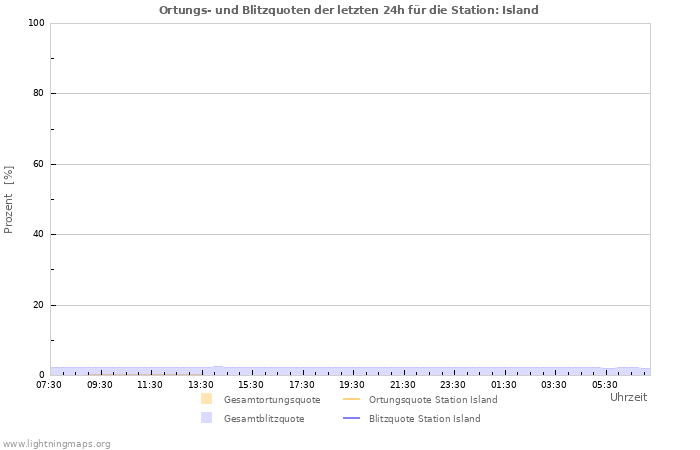 Diagramme: Ortungs- und Blitzquoten