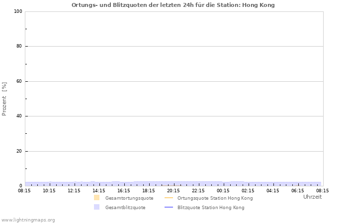 Diagramme: Ortungs- und Blitzquoten