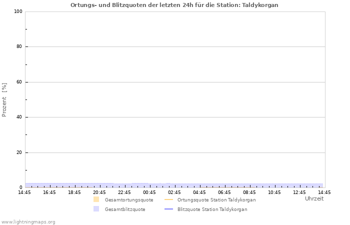 Diagramme: Ortungs- und Blitzquoten