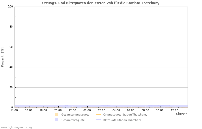 Diagramme: Ortungs- und Blitzquoten