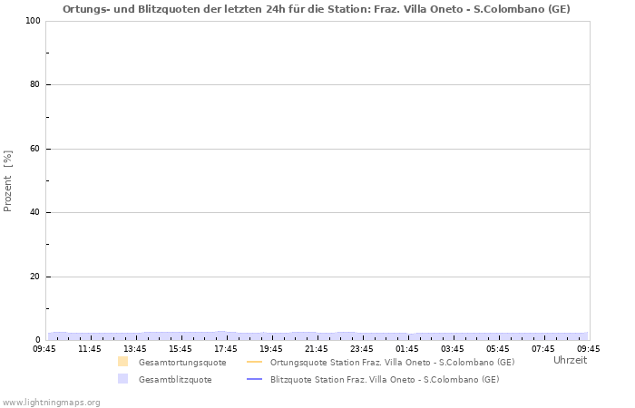 Diagramme: Ortungs- und Blitzquoten