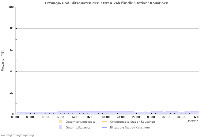 Diagramme: Ortungs- und Blitzquoten