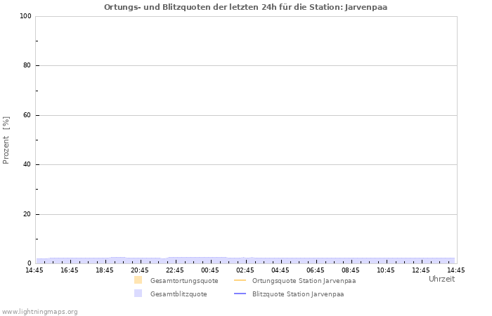 Diagramme: Ortungs- und Blitzquoten