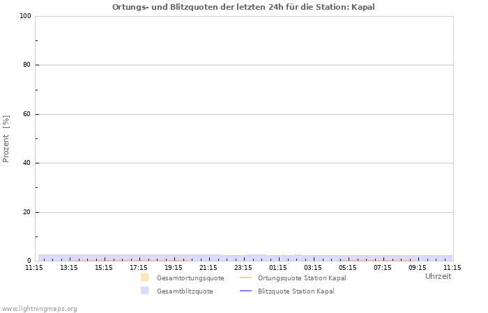 Diagramme: Ortungs- und Blitzquoten