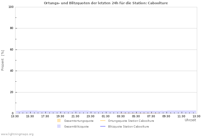 Diagramme: Ortungs- und Blitzquoten