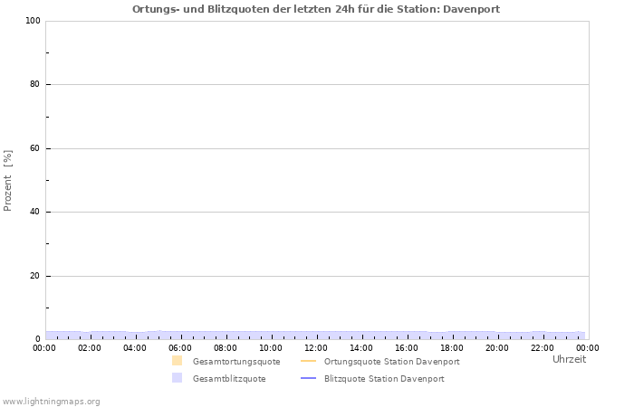 Diagramme: Ortungs- und Blitzquoten