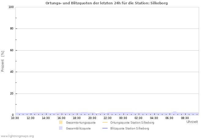 Diagramme: Ortungs- und Blitzquoten