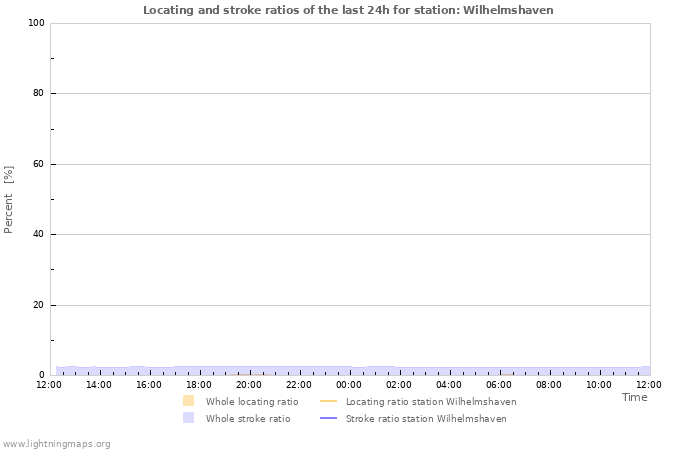 Graphs: Locating and stroke ratios