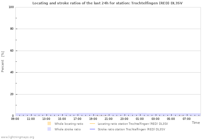 Graphs: Locating and stroke ratios