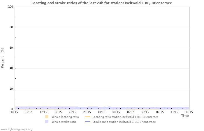 Graphs: Locating and stroke ratios