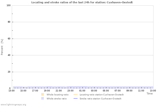 Graphs: Locating and stroke ratios