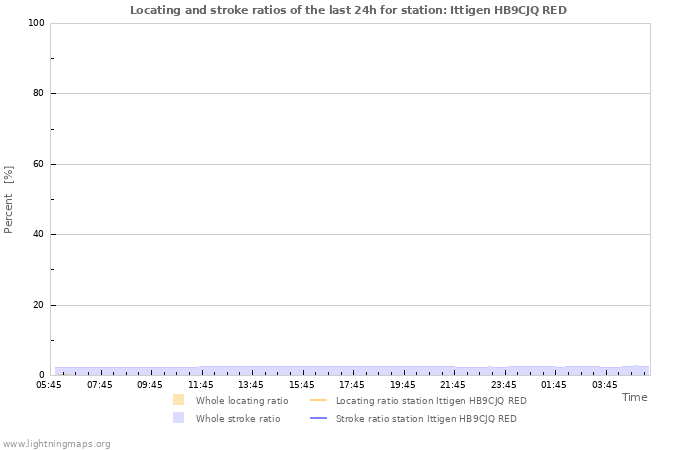 Graphs: Locating and stroke ratios