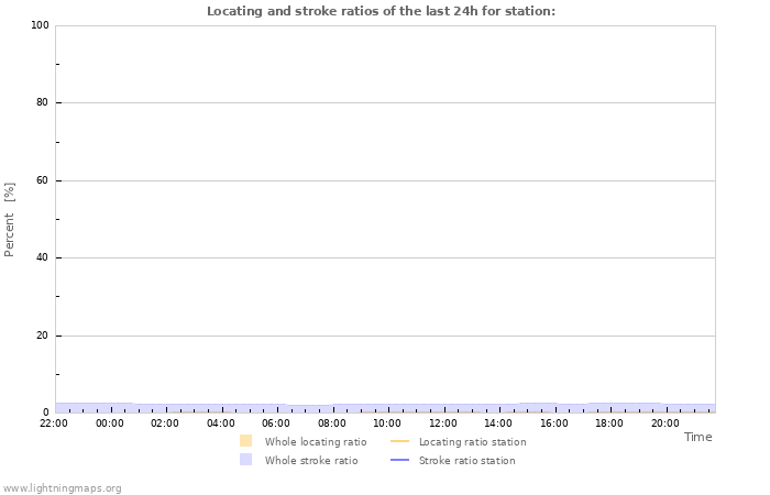 Graphs: Locating and stroke ratios