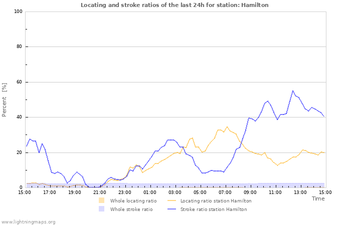 Graphs: Locating and stroke ratios