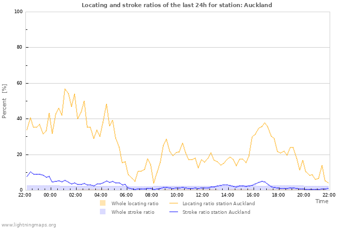 Graphs: Locating and stroke ratios