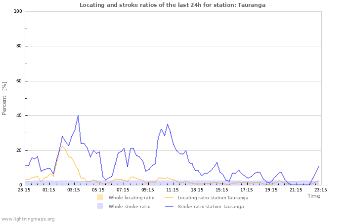 Graphs: Locating and stroke ratios