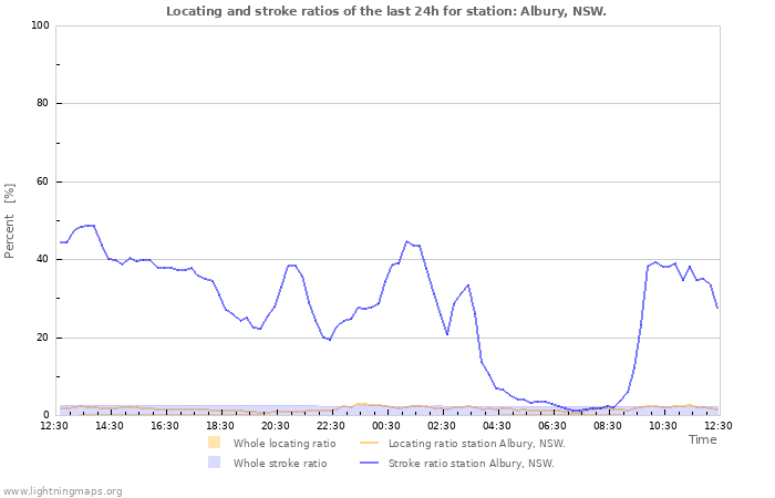 Graphs: Locating and stroke ratios