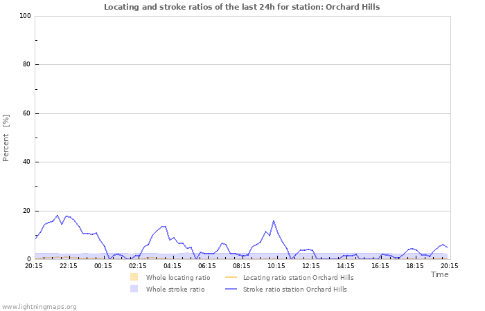 Graphs: Locating and stroke ratios