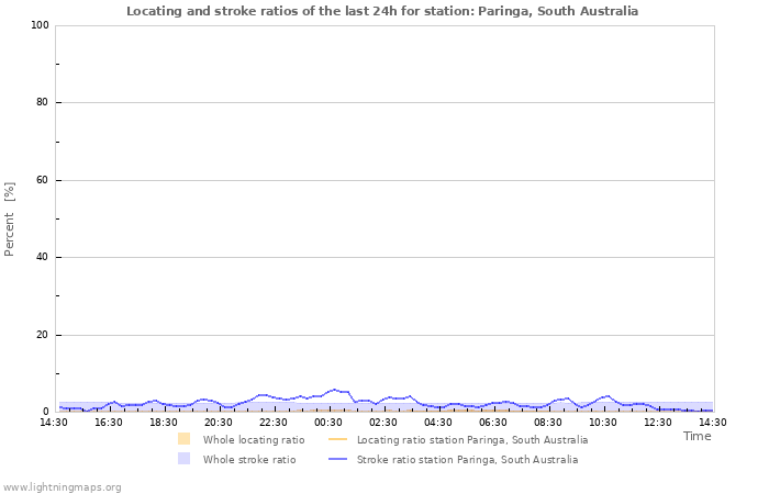 Graphs: Locating and stroke ratios