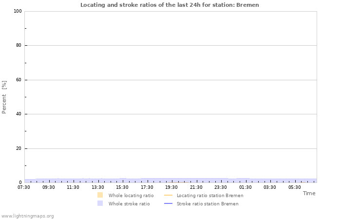 Graphs: Locating and stroke ratios