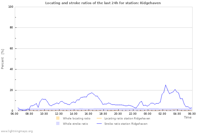 Graphs: Locating and stroke ratios