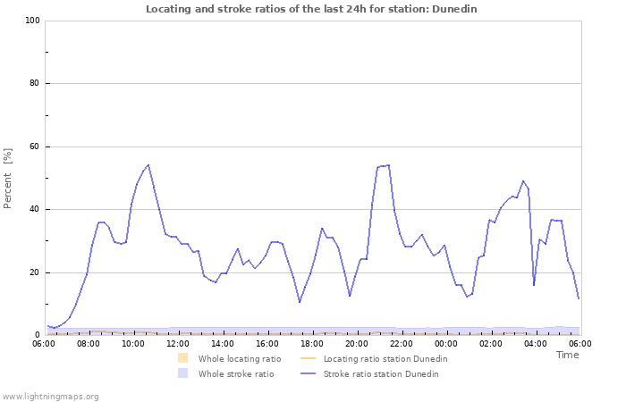 Graphs: Locating and stroke ratios