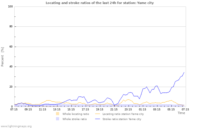 Graphs: Locating and stroke ratios