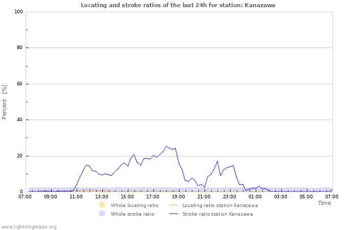 Graphs: Locating and stroke ratios