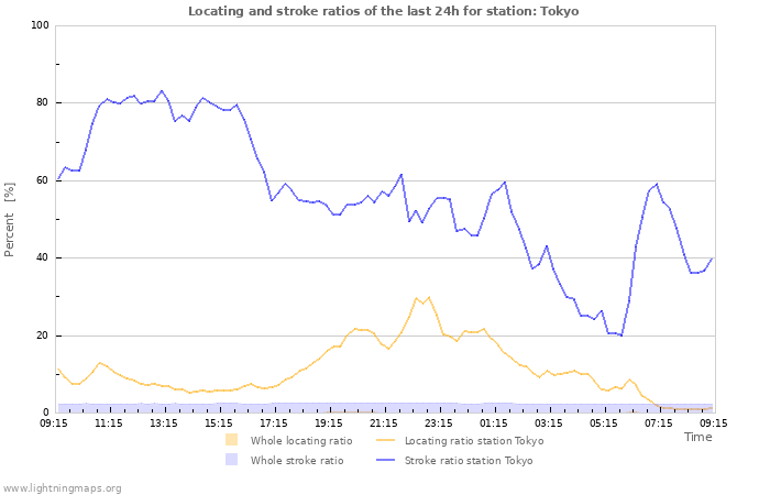 Graphs: Locating and stroke ratios