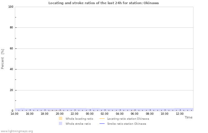 Graphs: Locating and stroke ratios