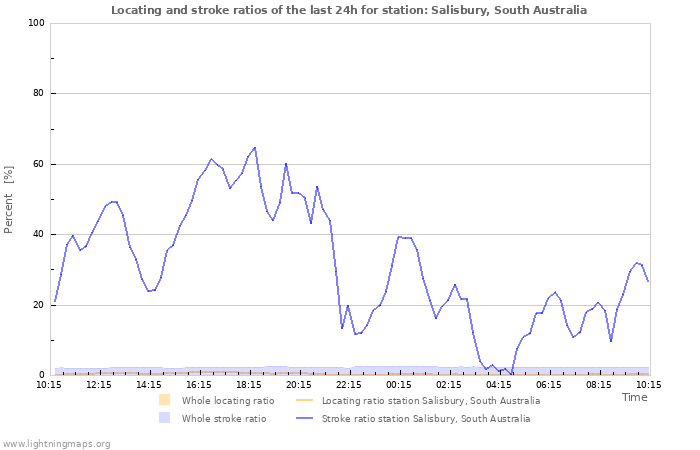 Graphs: Locating and stroke ratios