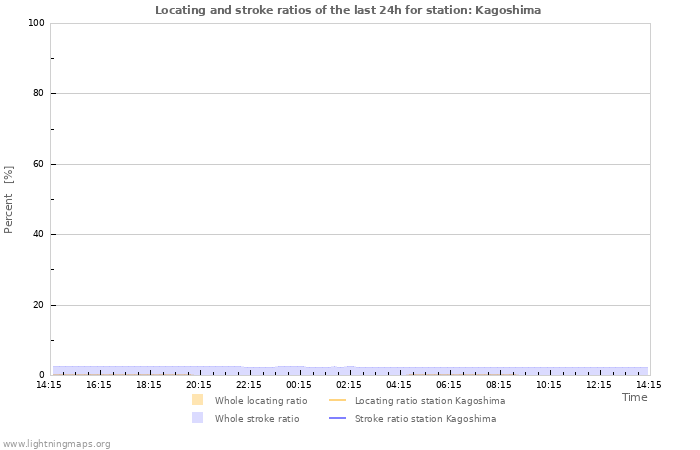 Graphs: Locating and stroke ratios