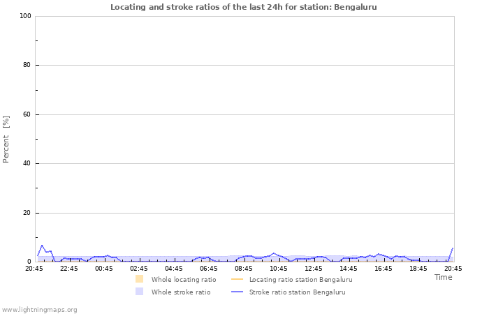 Graphs: Locating and stroke ratios