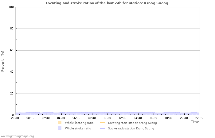 Graphs: Locating and stroke ratios