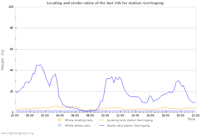 Graphs: Locating and stroke ratios