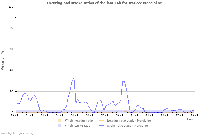 Graphs: Locating and stroke ratios