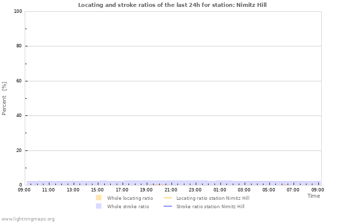 Graphs: Locating and stroke ratios